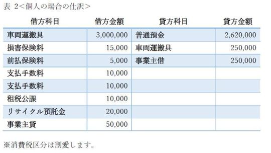 車を買ったとき経理上はこうなります～車両購入時の仕訳～ - 藤戸綜合